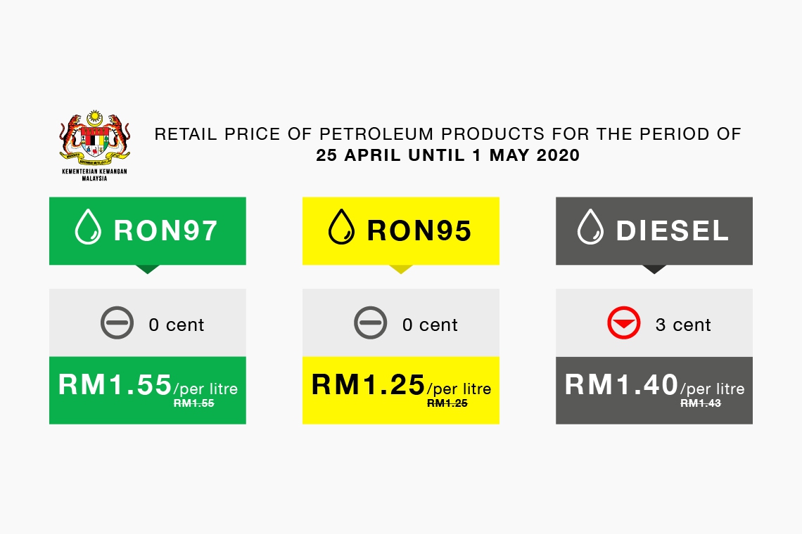 Retail Price of Petroleum Products For The Period of 25 April 2020 Until 1 May 2020