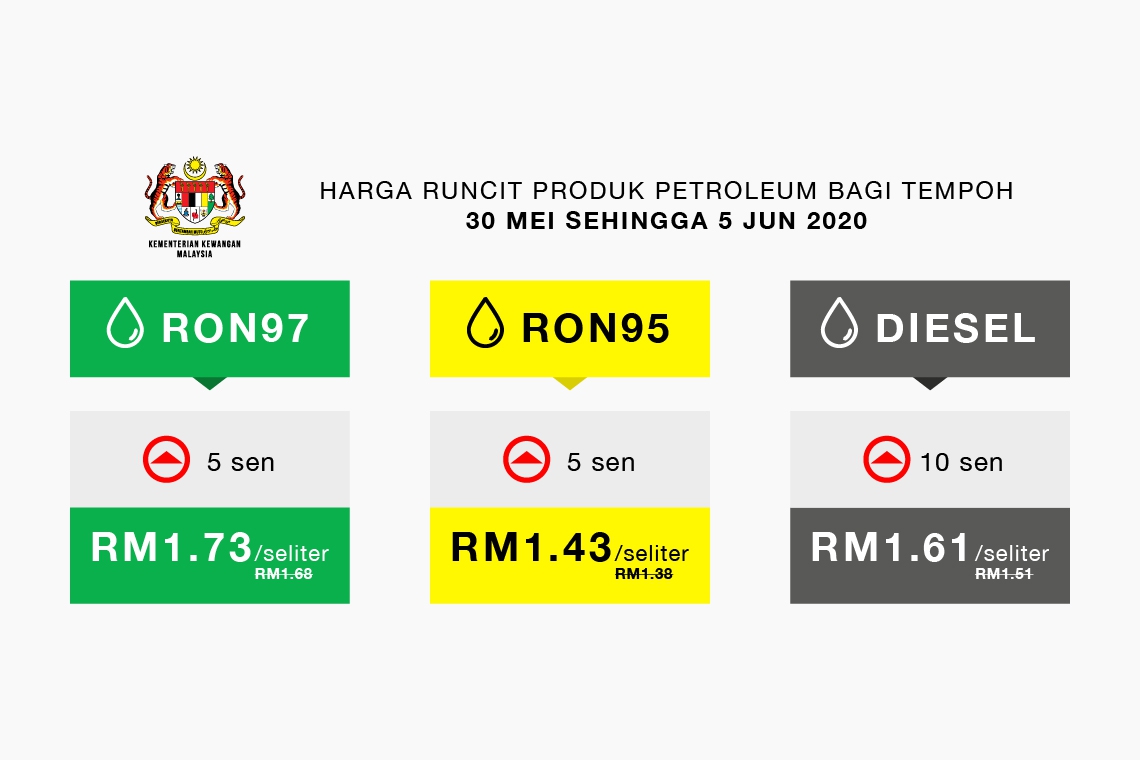 Harga Runcit Produk Petroleum Bagi Tempoh 30 Mei 2020 Hingga 5 Jun 2020