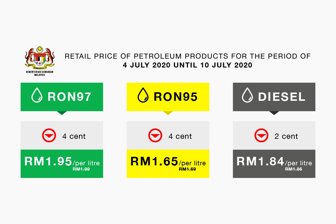 Retail Price of Petroleum Products For The Period of 4 July 2020 until 10 July 2020