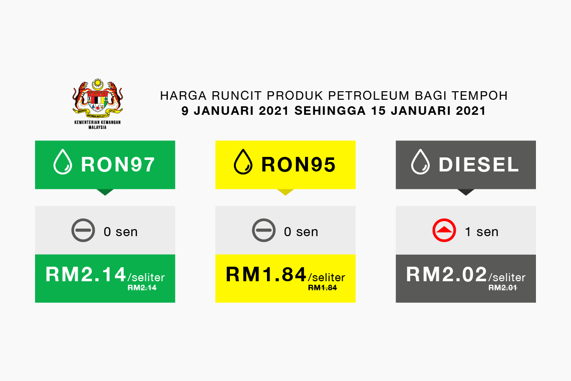 Harga Runcit Produk Petroleum Bagi Tempoh 9 Januari 2021 hingga 15 Januari 2021