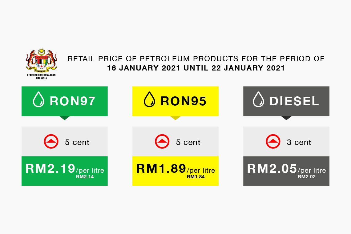 Retail Price of Petroleum Products For The Period of 16 January 2021 until 22 January 2021
