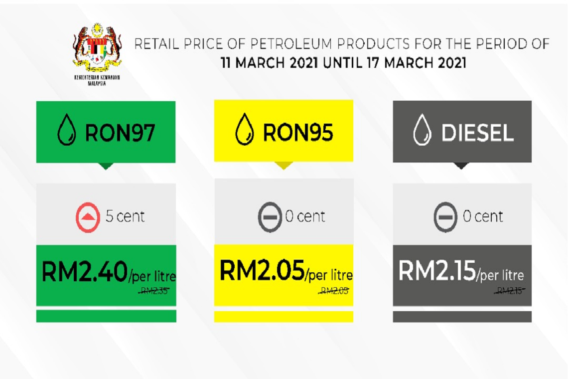 Retail Price of Petroleum Products For The Period From 11 March 2021 to 17 March 2021