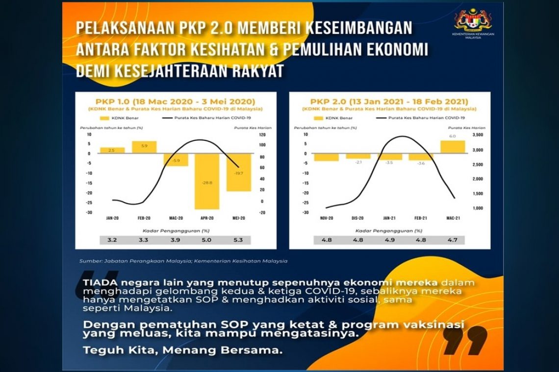 Move to keep economy open under latest MCO helps prevent unemployment – Tengku Zafrul