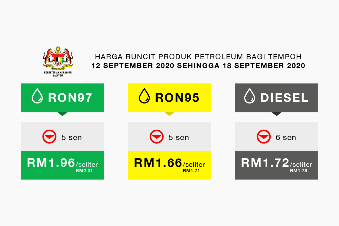 Harga runcit produk Petroleum bagi tempoh 12 September 2020 sehingga 18 September 2020