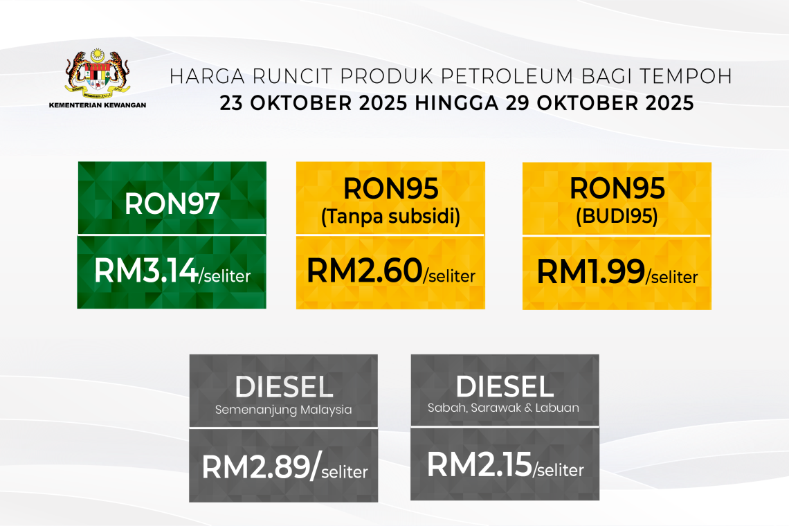 Kerajaan Mengurangkan Harga Runcit Ron97 Dan Diesel Sebanyak 4 Sen Seliter Bagi Tempoh 23 Oktober 2025 Hingga 29 Oktober 2025