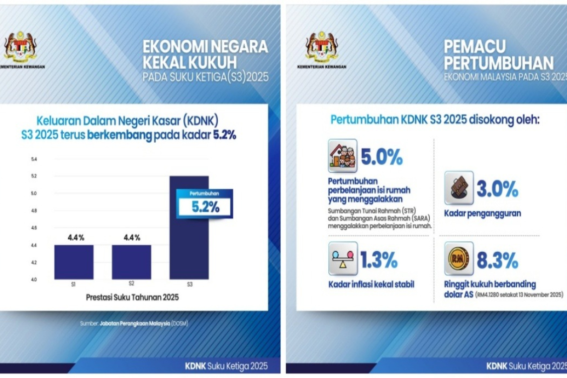 Malaysia Di Landasan Betul Untuk Capai Paras Tinggi Sasaran Pertumbuhan 2025 – PM Anwar