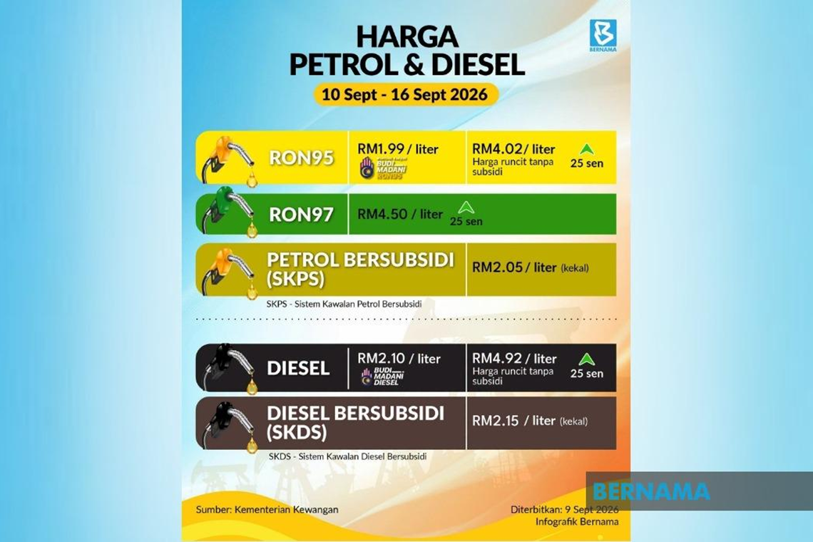Konflik Asia Barat Kembali Meruncing, Harga Petrol Dan Diesel Tanpa Subsidi Naik 25 Sen