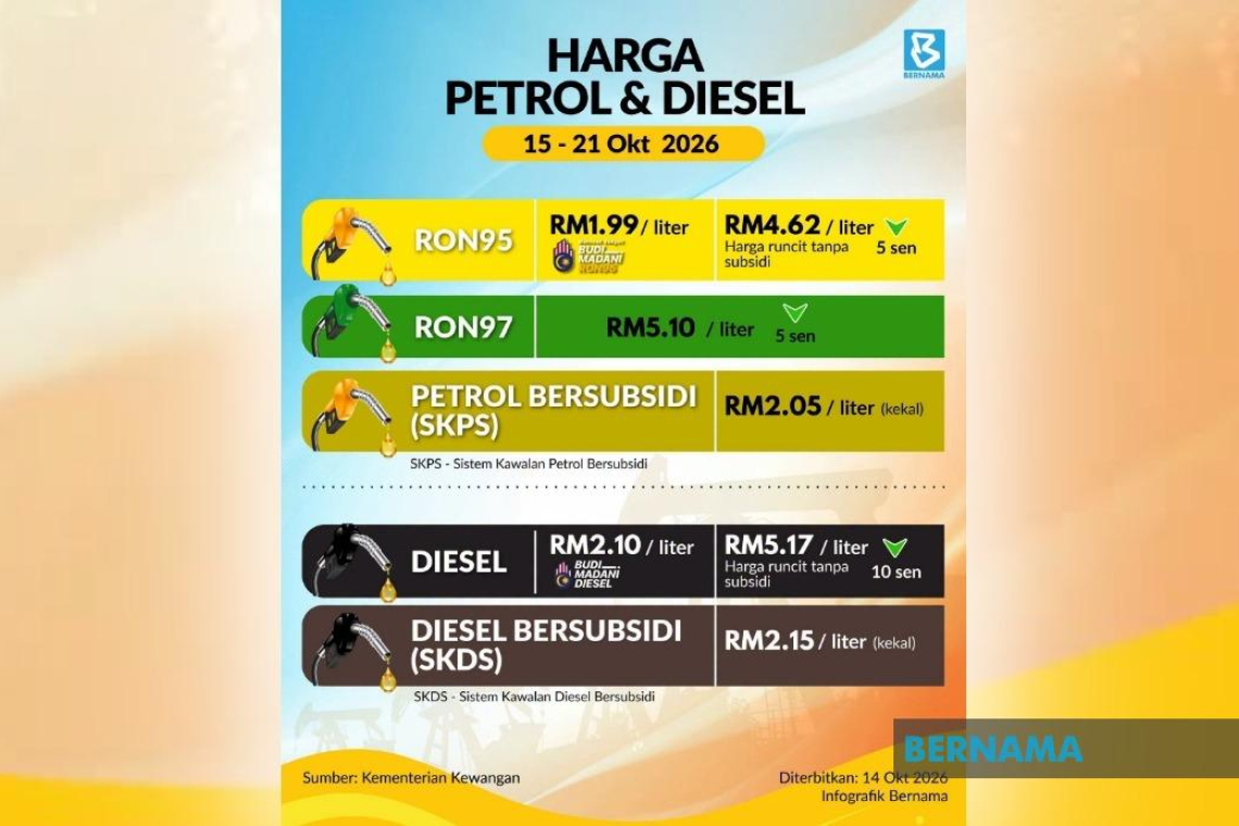 Harga RON97 Dan RON95 Tanpa Subsidi Turun 5 Sen, Diesel Turun 10 Sen Mulai Esok