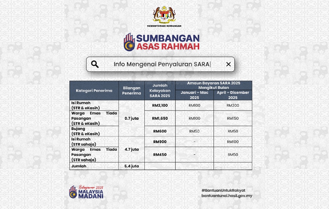 Info Penyaluran SARA